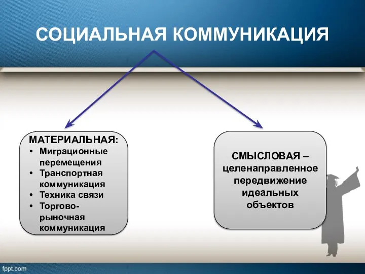 СОЦИАЛЬНАЯ КОММУНИКАЦИЯ МАТЕРИАЛЬНАЯ: Миграционные перемещения Транспортная коммуникация Техника связи Торгово-рыночная коммуникация