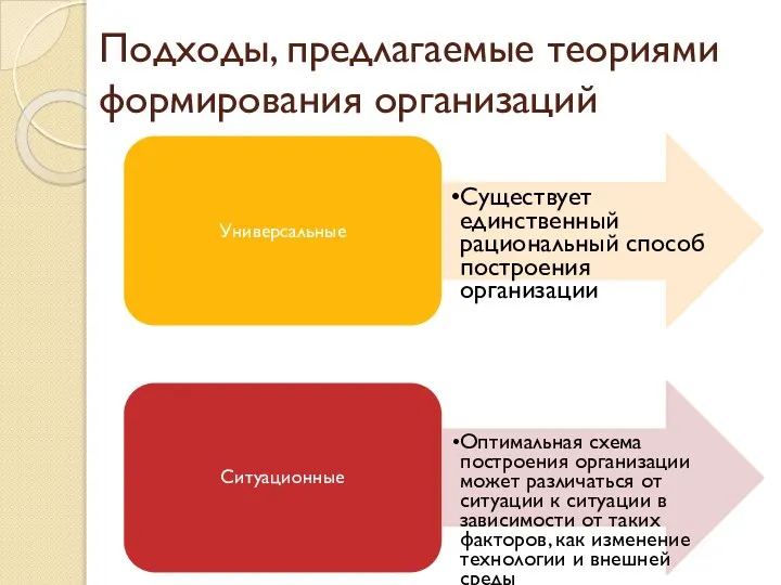 Подходы, предлагаемые теориями формирования организаций Универсальные Существует единственный рациональный способ построения