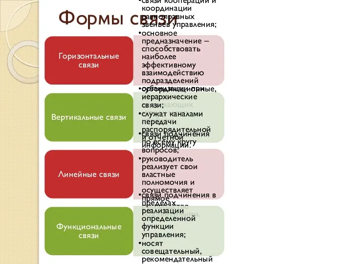 Формы связи Горизонтальные связи связи кооперации и координации равноправных звеньев управления;