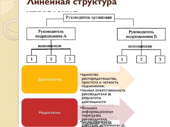 Линейная структура управления Достоинства единство распорядительства, простота и четкость подчинения; полная