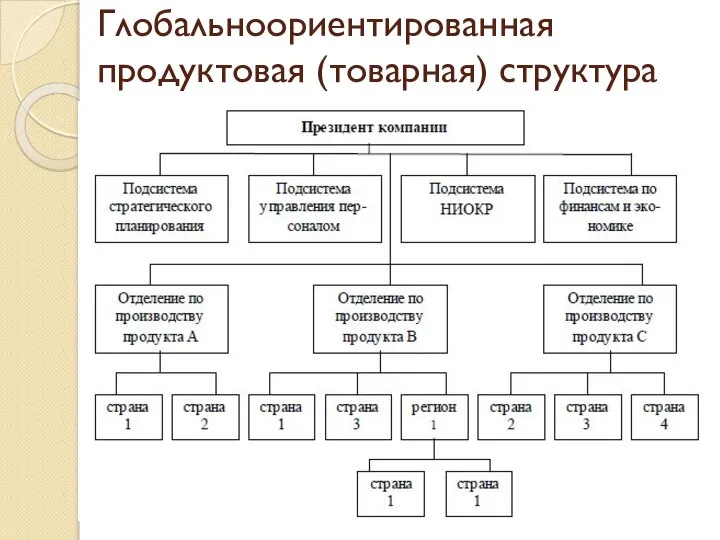 Глобальноориентированная продуктовая (товарная) структура