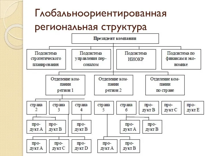 Глобальноориентированная региональная структура