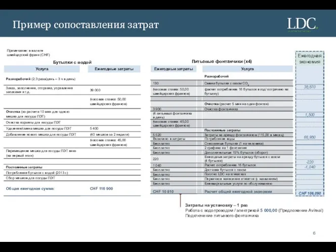 Пример сопоставления затрат Ежегодная экономия Затраты на установку – 1 раз