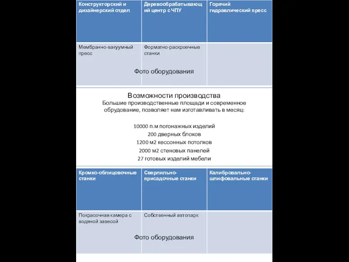 Большие производственные площади и современное обрудование, позволяет нам изготавливать в месяц: