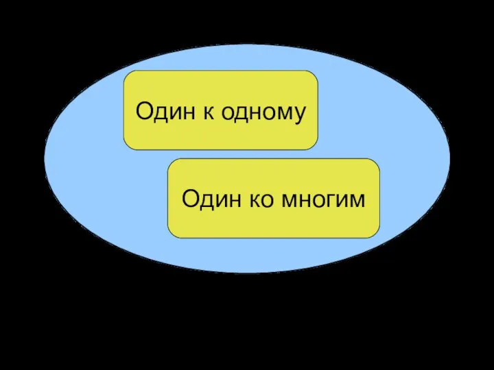 Отношения между таблицами Один к одному Один ко многим Печать схемы связей: Файл, Печать схемы данных