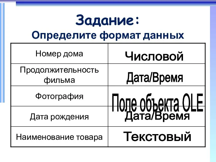 Задание: Определите формат данных Числовой Дата/Время Поле объекта OLE Текстовый Дата/Время