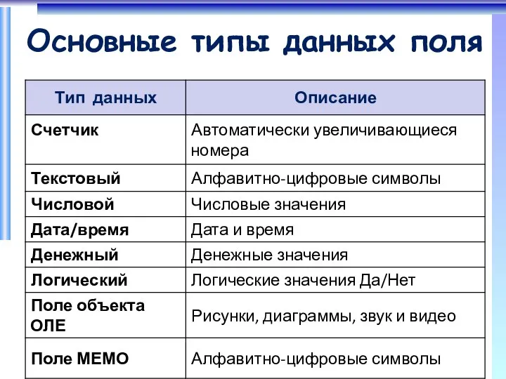 Основные типы данных поля