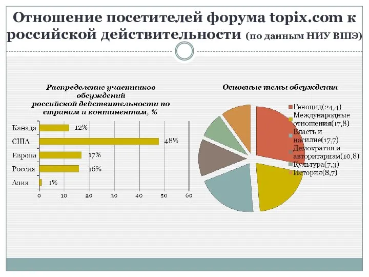 Отношение посетителей форума topix.com к российской действительности (по данным НИУ ВШЭ)