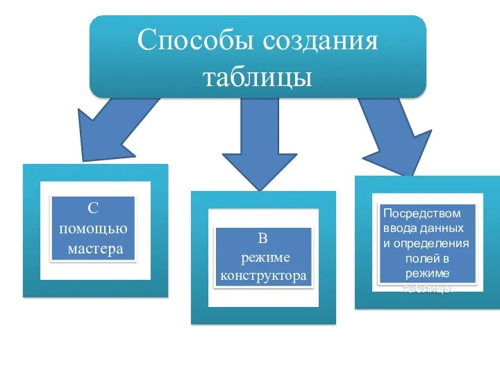 Способы создания таблицы С помощью мастера В режиме конструктора Посредством ввода