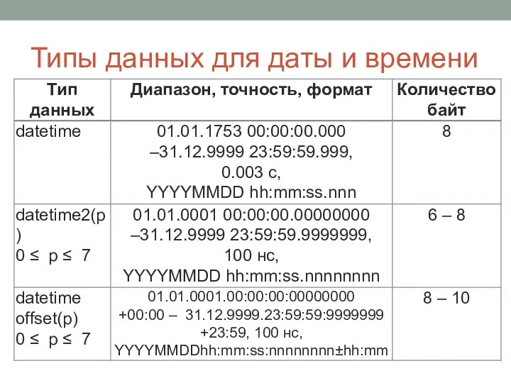 Типы данных для даты и времени