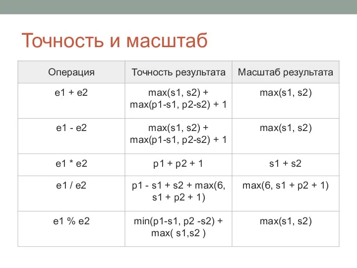 Точность и масштаб