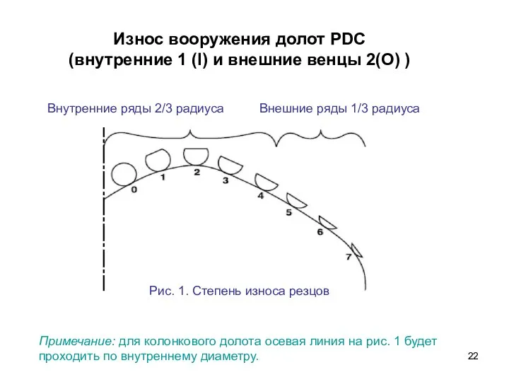 Износ вооружения долот PDC (внутренние 1 (I) и внешние венцы 2(O)