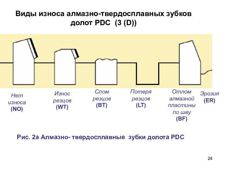 Виды износа алмазно-твердосплавных зубков долот PDC (3 (D)) Нет износа (NO)