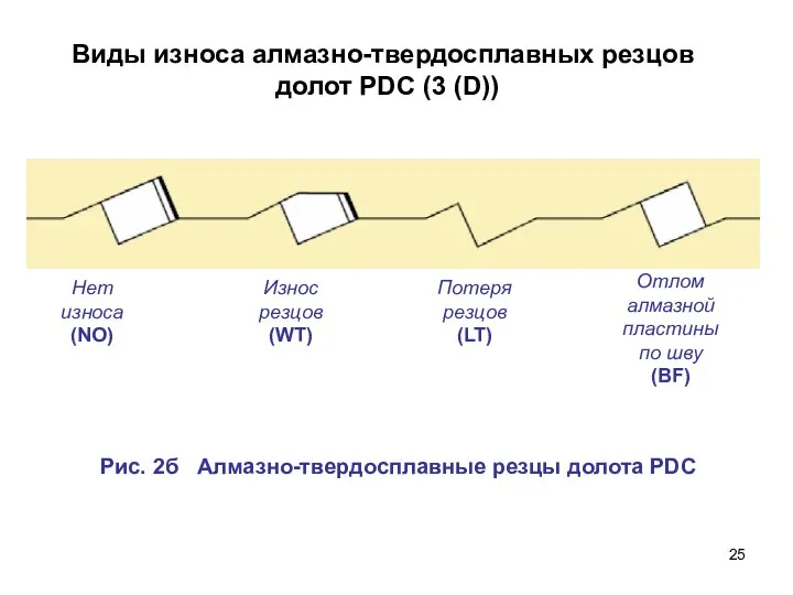 Виды износа алмазно-твердосплавных резцов долот PDC (3 (D)) Нет износа (NO)