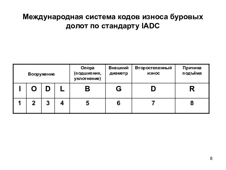 Международная система кодов износа буровых долот по стандарту IADC