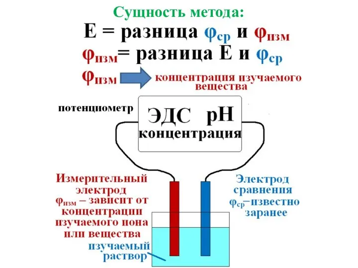 Сущность метода: