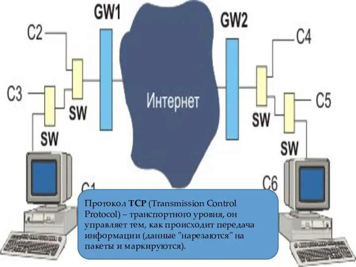 Протокол TCP (Transmission Control Protocol) – транспортного уровня, он управляет тем,