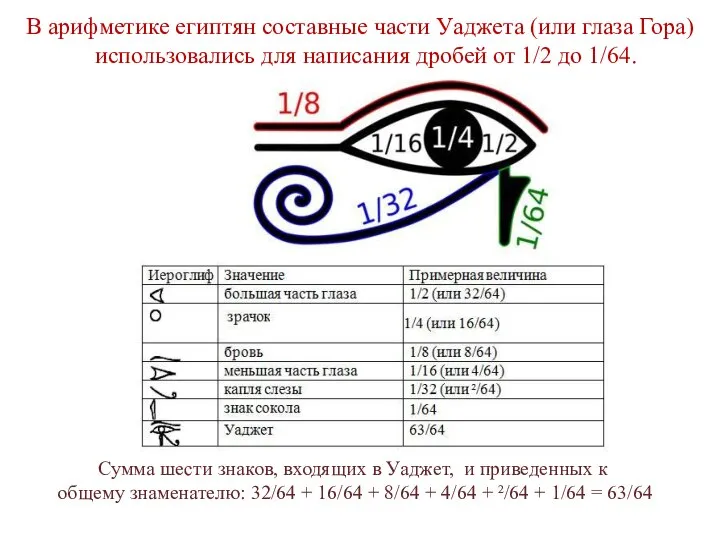 В арифметике египтян составные части Уаджета (или глаза Гора) использовались для