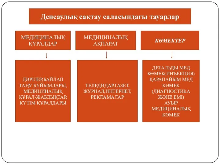 Денсаулық сақтау саласындағы тауарлар МЕДИЦИНАЛЫҚ ҚҰРАЛДАР МЕДИЦИНАЛЫҚ АҚПАРАТ КӨМЕКТЕР ДӘРІЛЕР,БАЙЛАП ТАҢУ