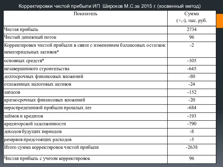 Корректировки чистой прибыли ИП Широков М.С.за 2015 г. (косвенный метод)