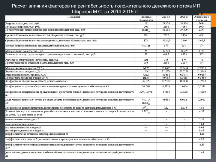 Расчет влияния факторов на рентабельность положительного денежного потока ИП Широков М.С. за 2014-2015 гг.