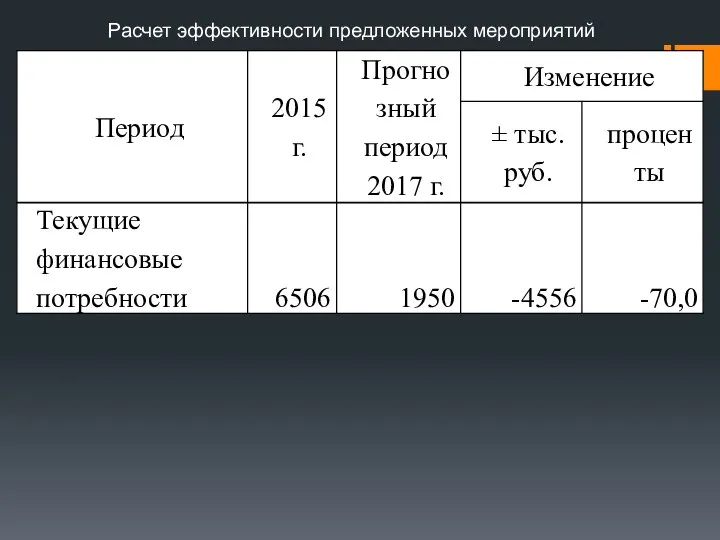 Расчет эффективности предложенных мероприятий