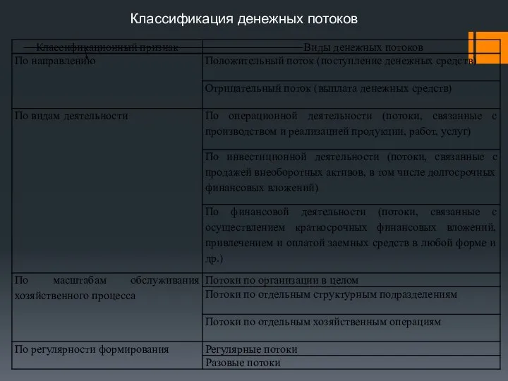 Разработка финансовых мероприятий по оптимизации управления средствами организации Классификация денежных потоков