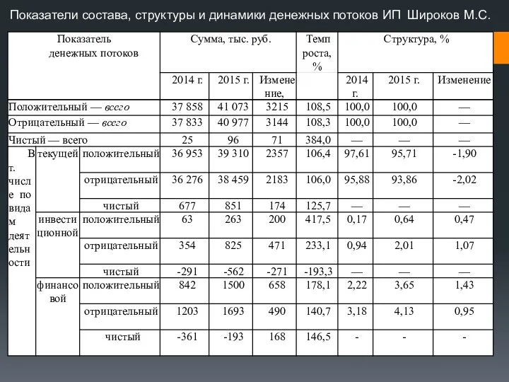 Показатели состава, структуры и динамики денежных потоков ИП Широков М.С.