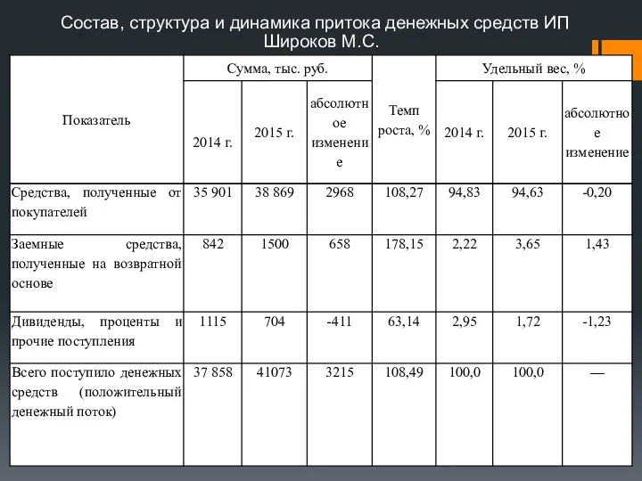 Состав, структура и динамика притока денежных средств ИП Широков М.С.