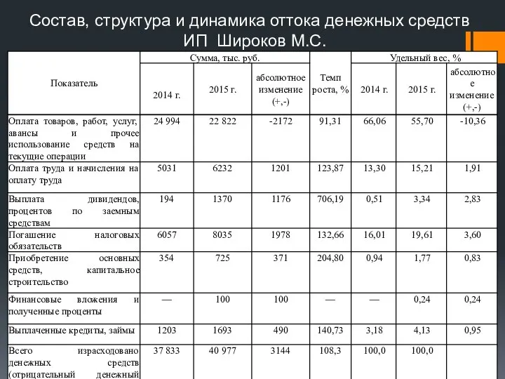 Состав, структура и динамика оттока денежных средств ИП Широков М.С.