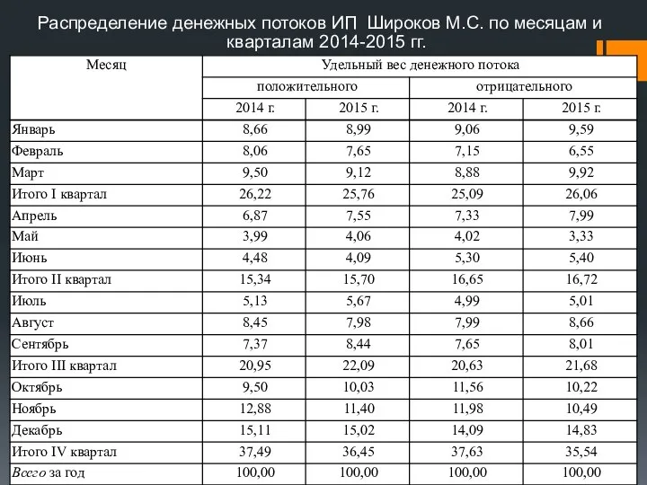 Распределение денежных потоков ИП Широков М.С. по месяцам и кварталам 2014-2015 гг.