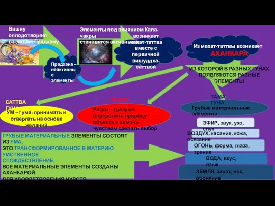 Прадхана – неактивные элементы Вишну оплодотворяет взглядом Прадхану возникает махат-таттва вместе