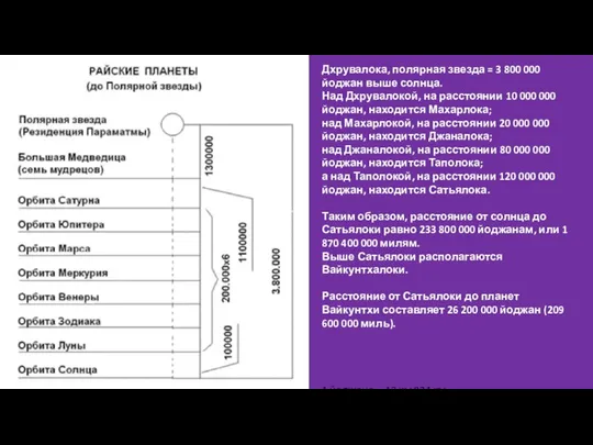 Дхрувалока, полярная звезда = 3 800 000 йоджан выше солнца. Над