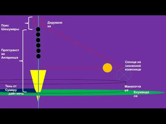 Дхрувалока Манасоттара Солнце на 1колесной колеснице Тень от Сумеру даёт ночь Бхумандала Пространство Антарикша Пояс Шишумары