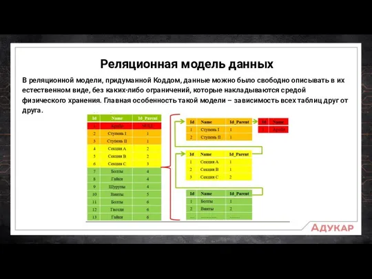 Реляционная модель данных В реляционной модели, придуманной Коддом, данные можно было