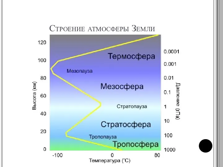 Строение атмосферы Земли