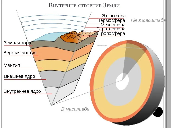 Внутренне строение Земли