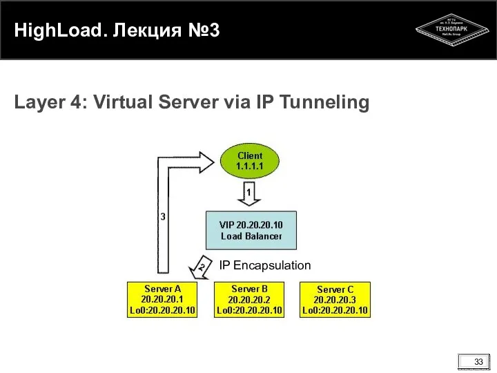 HighLoad. Лекция №3 Layer 4: Virtual Server via IP Tunneling IP Encapsulation