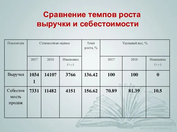 Сравнение темпов роста выручки и себестоимости