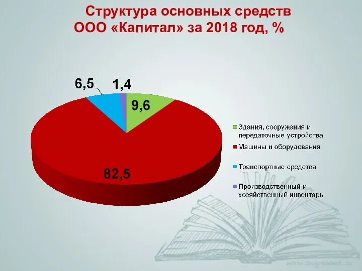 Структура основных средств ООО «Капитал» за 2018 год, %