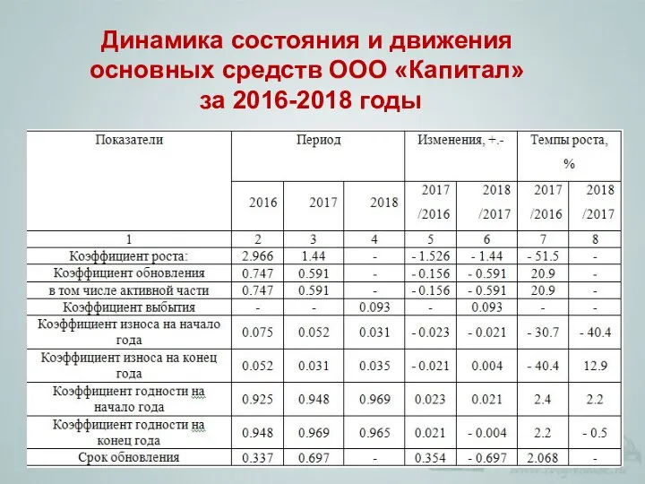 Динамика состояния и движения основных средств ООО «Капитал» за 2016-2018 годы