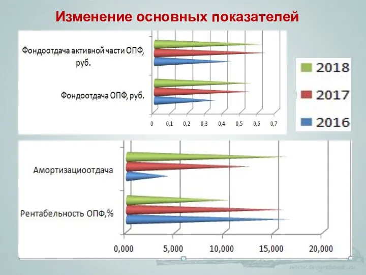 Изменение основных показателей