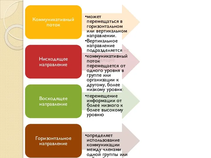 Коммуникативный поток может перемещаться в горизонтальном или вертикальном направлении. Вертикальное направление