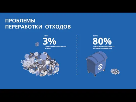 3% ОТХОДОВ ПЕРЕРАБАТЫВАЕТСЯ В Твери МЕНЕЕ 80% ОТХОДОВ ПЕРЕРАБАТЫВАЕТСЯ В ЛЮБОМ