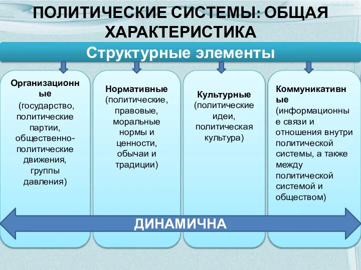 ПОЛИТИЧЕСКИЕ СИСТЕМЫ: ОБЩАЯ ХАРАКТЕРИСТИКА Организационные (государство, политические партии, общественно-политические движения, группы