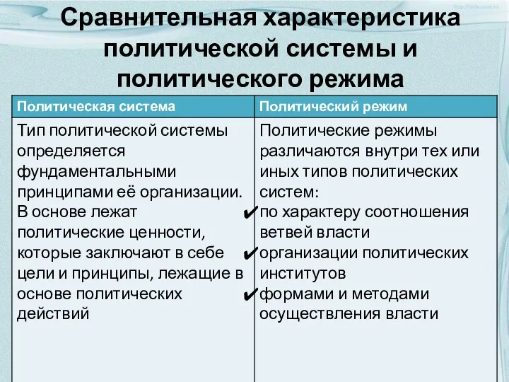 Сравнительная характеристика политической системы и политического режима