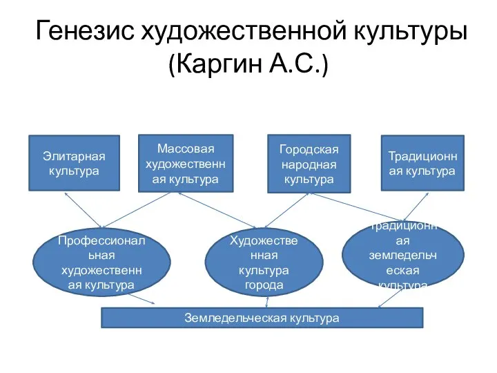 Генезис художественной культуры (Каргин А.С.) Элитарная культура Массовая художественная культура Городская