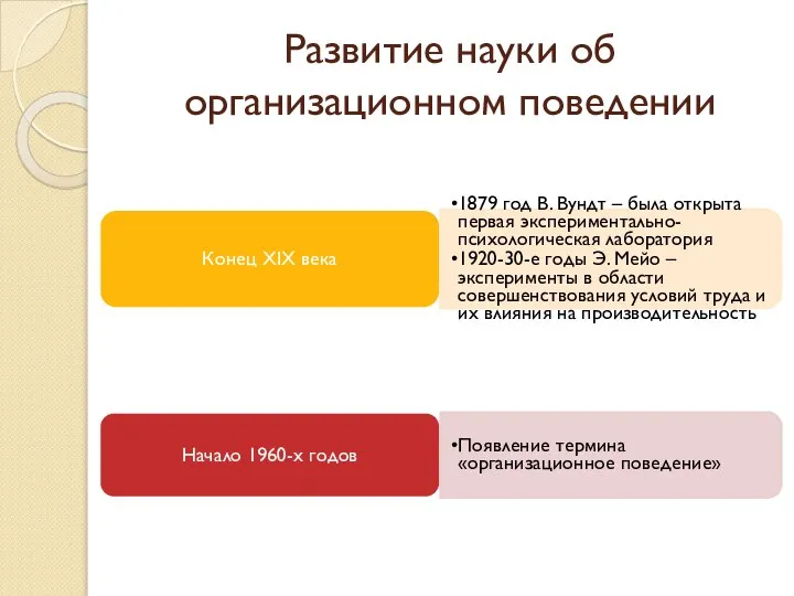 Развитие науки об организационном поведении Конец XIX века 1879 год В.