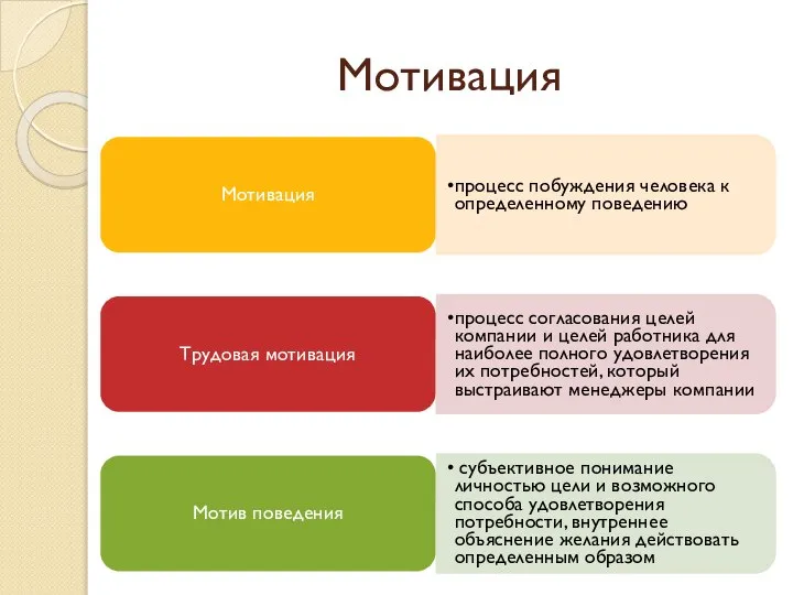 Мотивация Мотивация процесс побуждения человека к определенному поведению Трудовая мотивация процесс