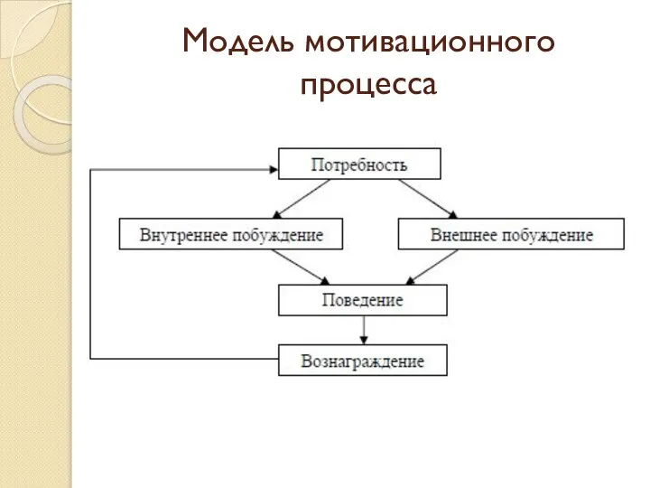 Модель мотивационного процесса